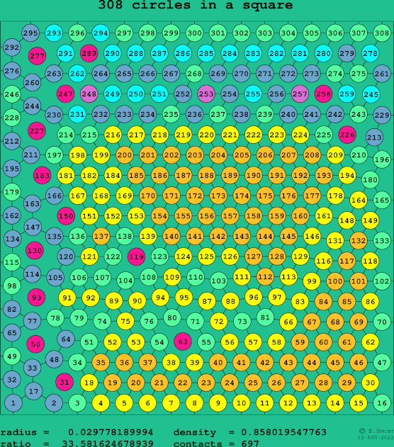 308 circles in a square