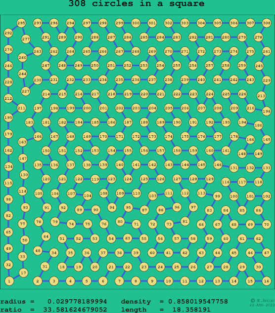 308 circles in a square