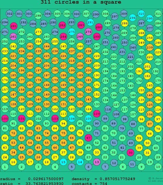 311 circles in a square