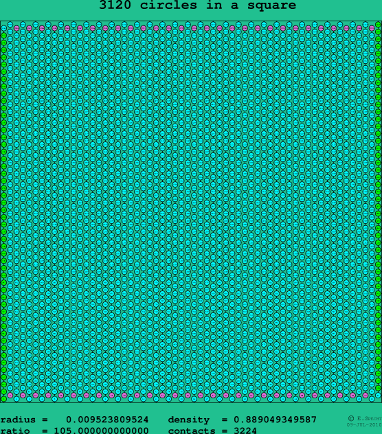 3120 circles in a square