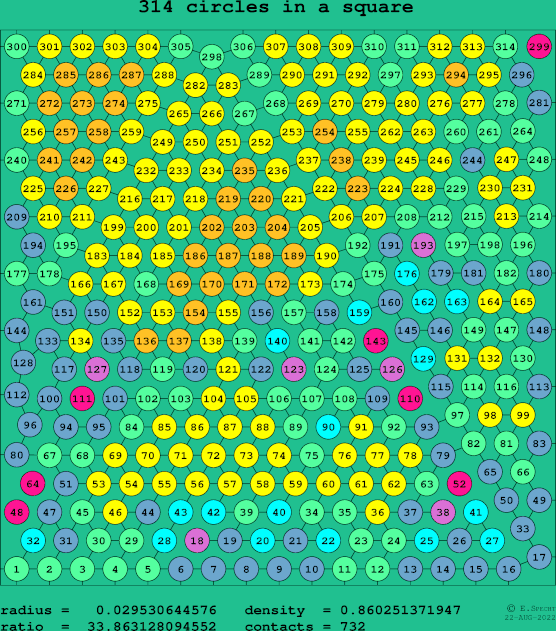 314 circles in a square