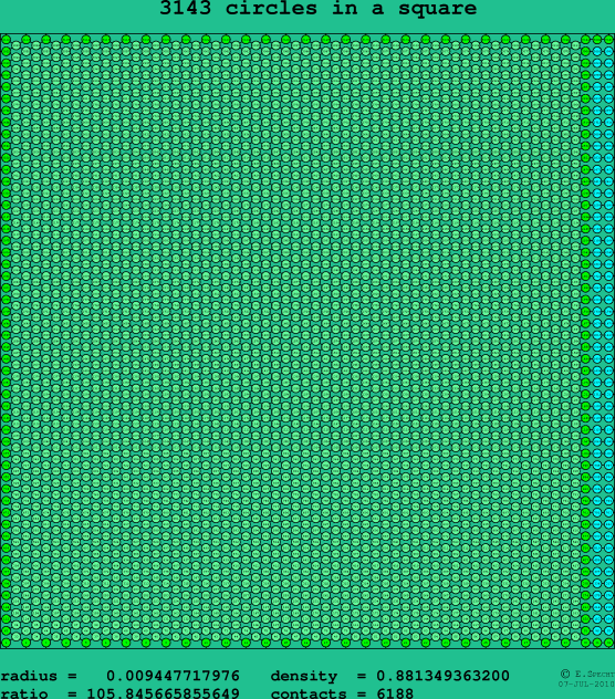 3143 circles in a square