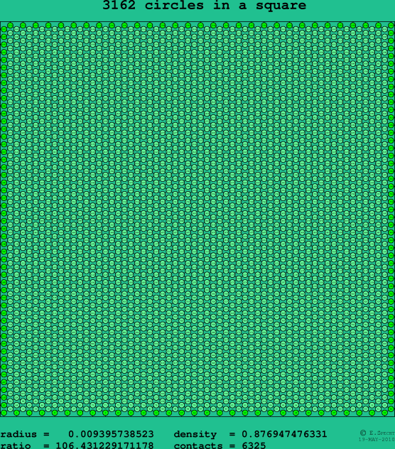 3162 circles in a square