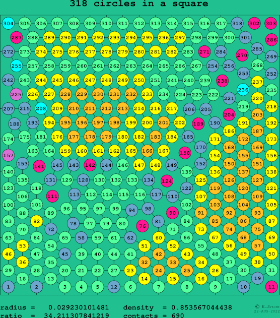 318 circles in a square