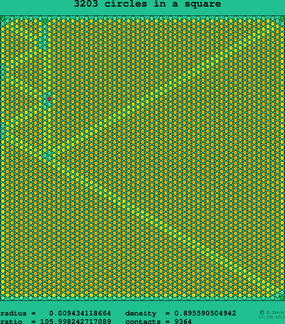 3203 circles in a square