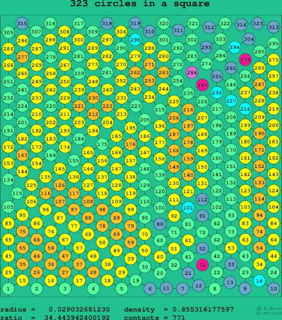 323 circles in a square