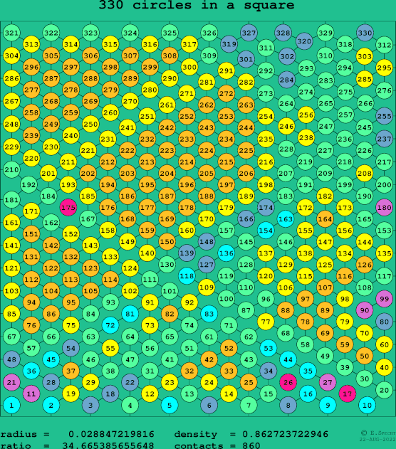 330 circles in a square
