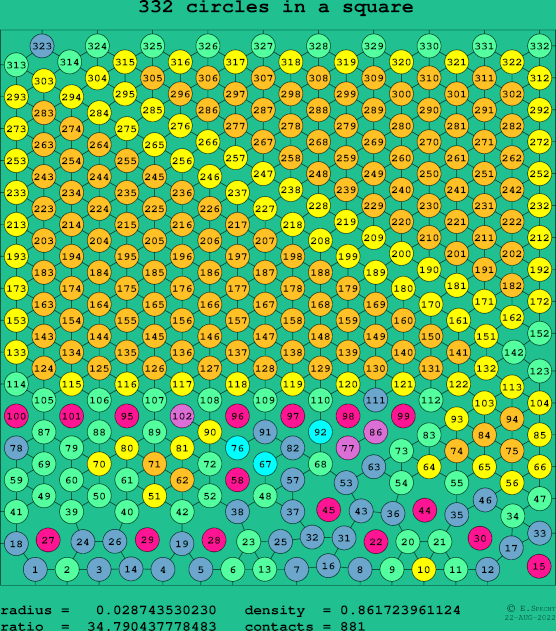 332 circles in a square
