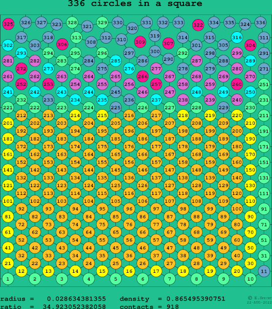 336 circles in a square