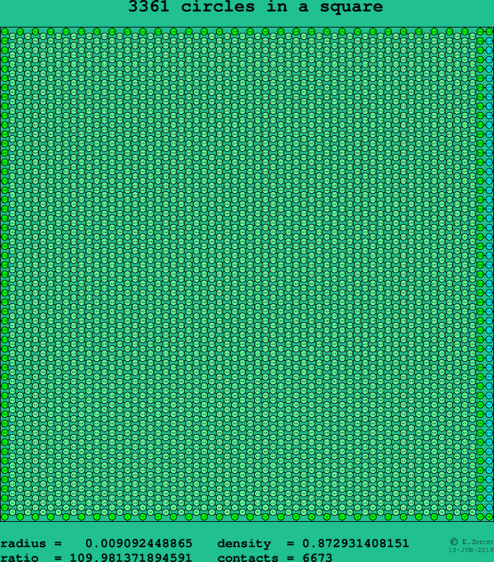 3361 circles in a square