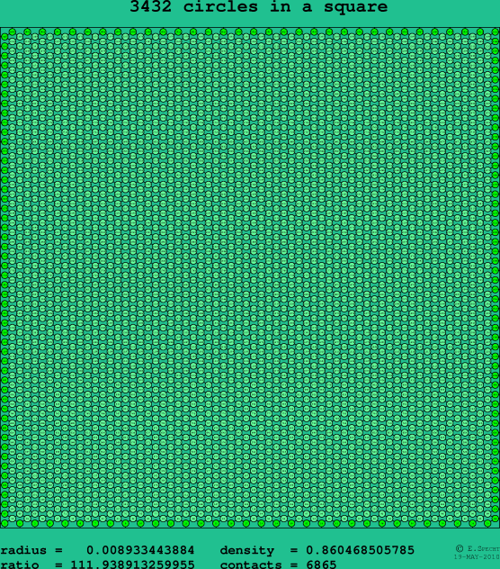 3432 circles in a square