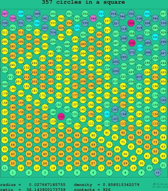 357 circles in a square
