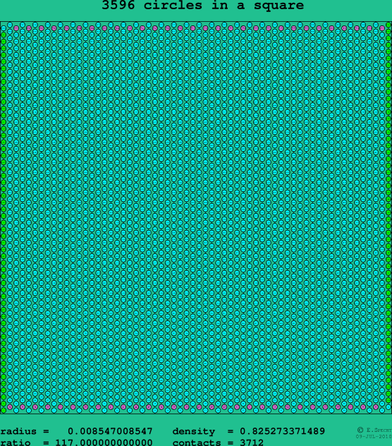 3596 circles in a square