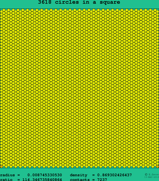 3618 circles in a square