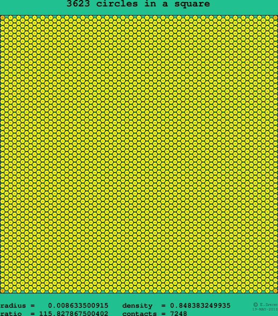 3623 circles in a square