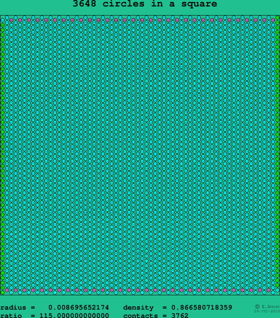 3648 circles in a square