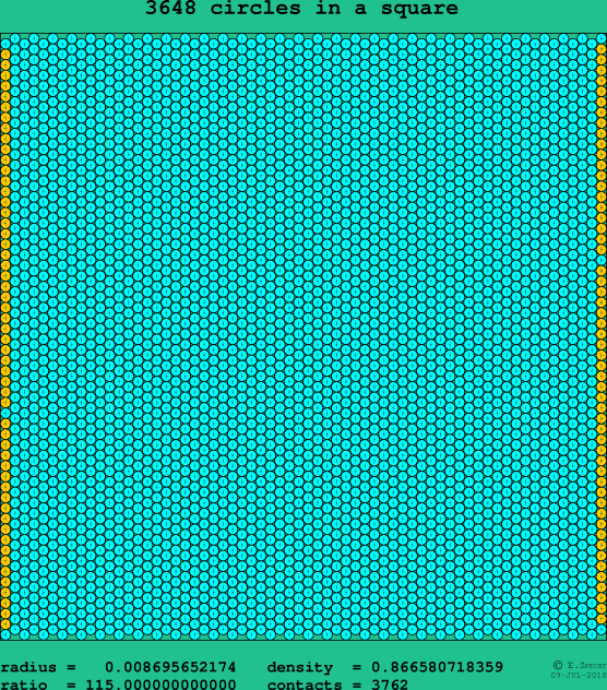 3648 circles in a square