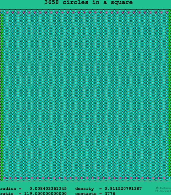 3658 circles in a square