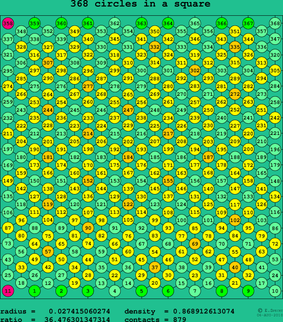 368 circles in a square