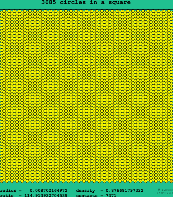 3685 circles in a square