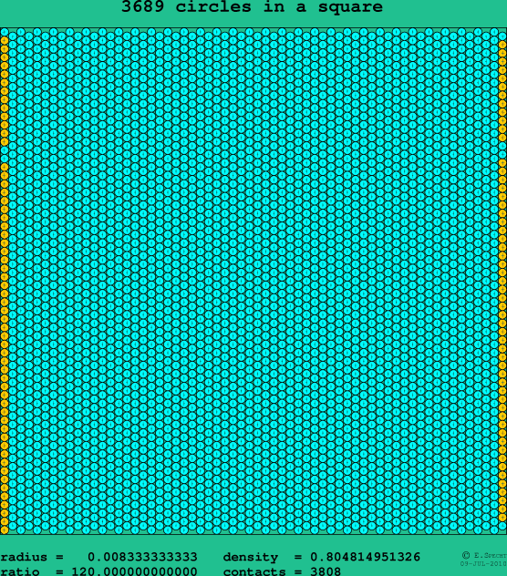 3689 circles in a square