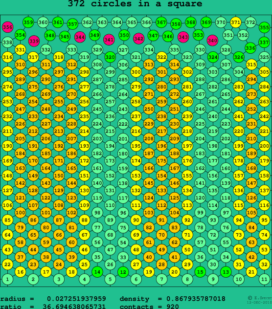 372 circles in a square