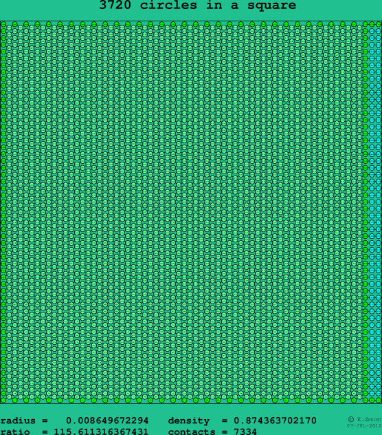 3720 circles in a square