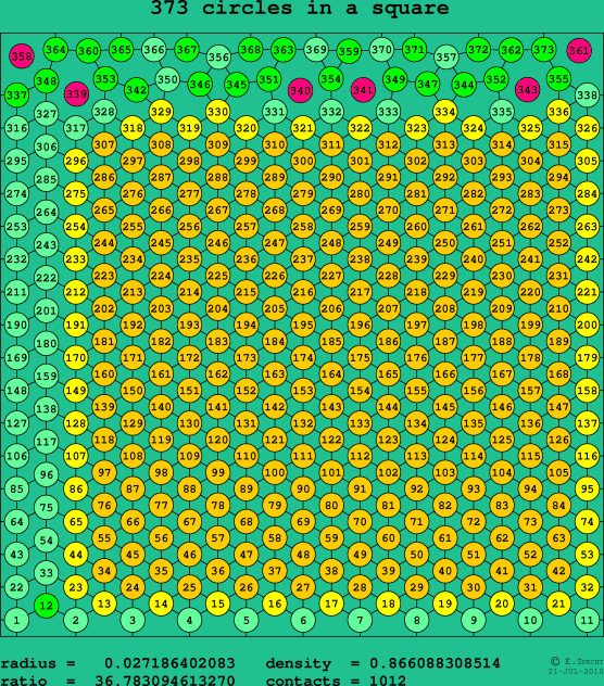 373 circles in a square
