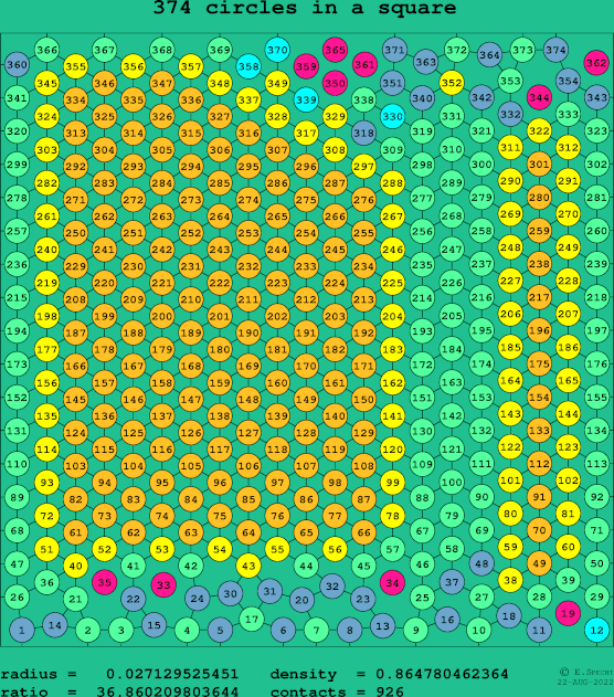 374 circles in a square