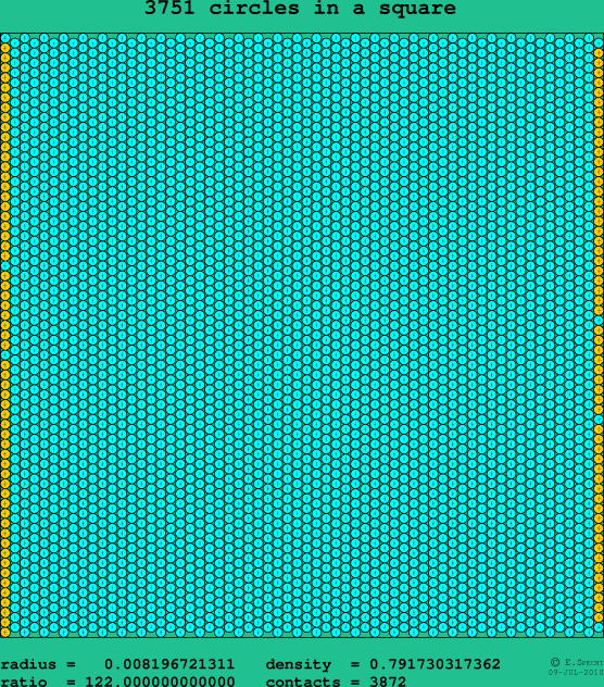 3751 circles in a square