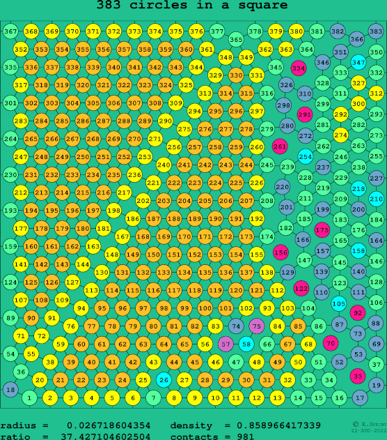 383 circles in a square