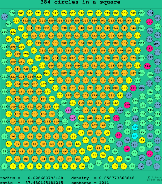 384 circles in a square
