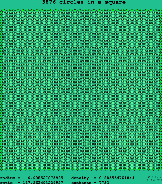 3876 circles in a square