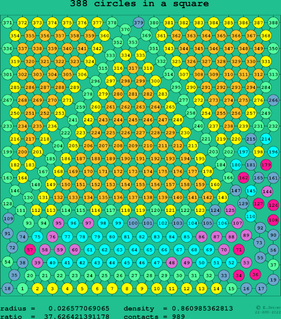 388 circles in a square