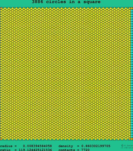 3886 circles in a square