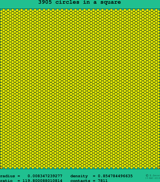 3905 circles in a square
