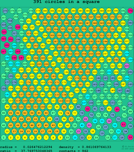 391 circles in a square