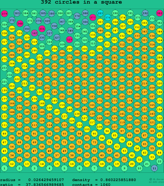 392 circles in a square