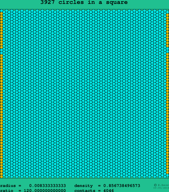 3927 circles in a square