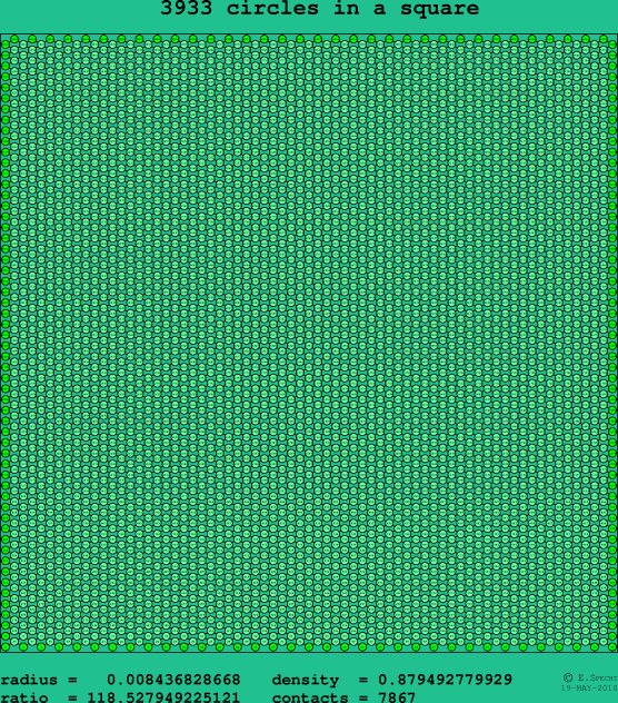 3933 circles in a square