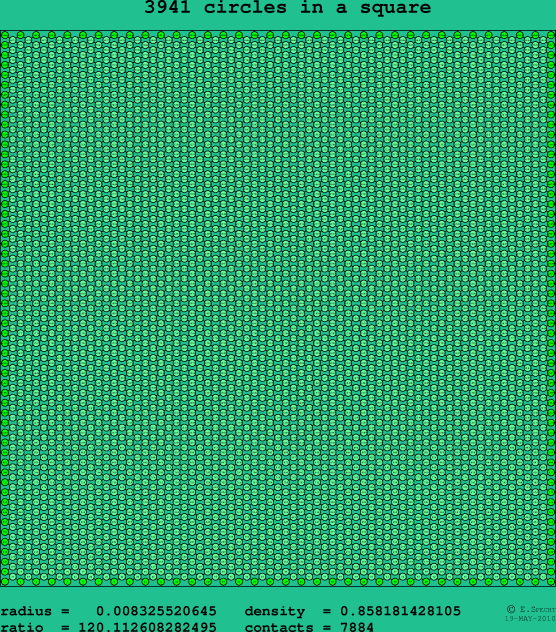 3941 circles in a square