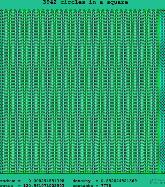 3942 circles in a square