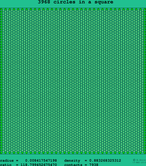 3968 circles in a square