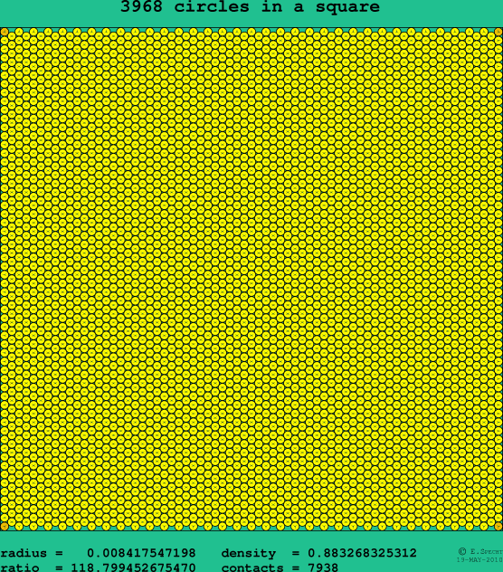 3968 circles in a square