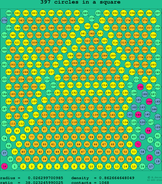 397 circles in a square