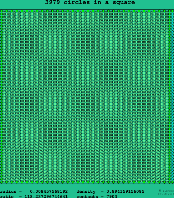 3979 circles in a square