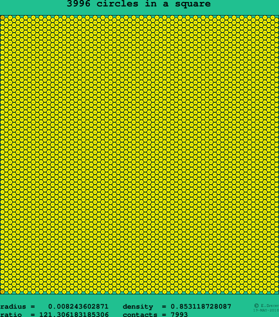 3996 circles in a square