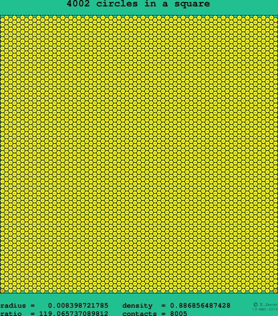 4002 circles in a square