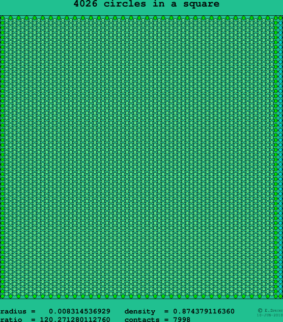 4026 circles in a square