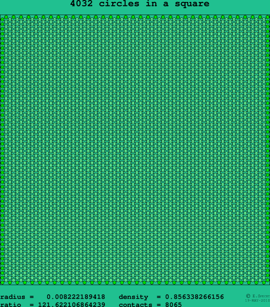 4032 circles in a square